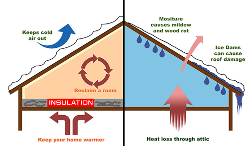 no gap insulation what insulation does in summer and winter warmer cold house benefits diagram