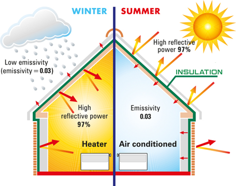 no gap insulation winter summer diagram example efficiency cheap good save money energy bills cost 1