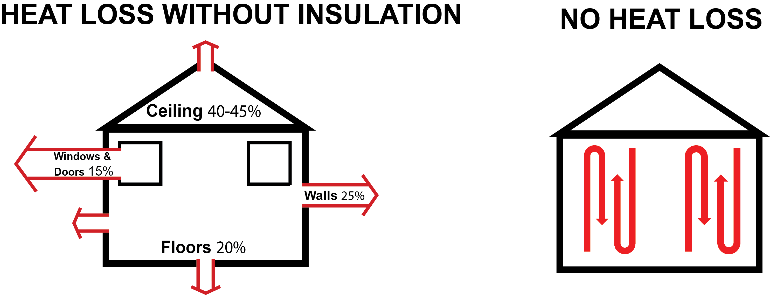 no gap insulation cheap melbourne victoria cold home cold house earthwool pink batts fletcher knauf csr bradford wall insulation ceiling acoustic underfloor thermal diagram loss